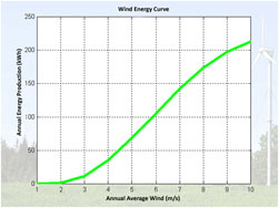 Energy Curve